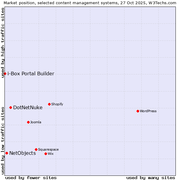 Market position of DotNetNuke vs. NetObjects vs. i-Box Portal Builder