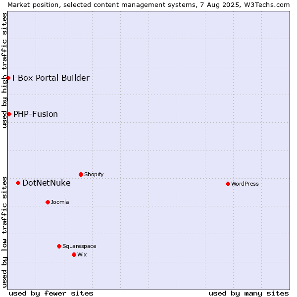 Market position of DotNetNuke vs. PHP-Fusion vs. i-Box Portal Builder