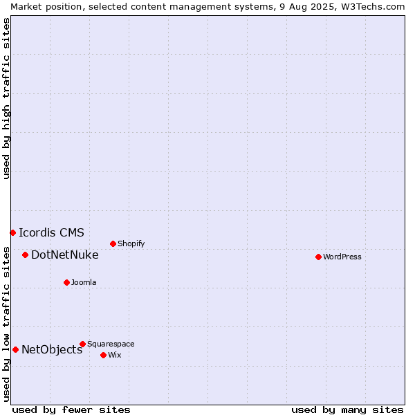 Market position of DotNetNuke vs. NetObjects vs. Icordis CMS