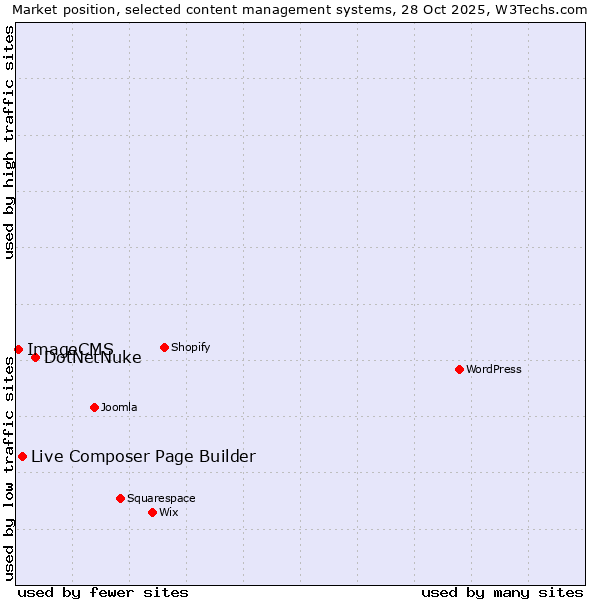 Market position of DotNetNuke vs. Live Composer Page Builder vs. ImageCMS