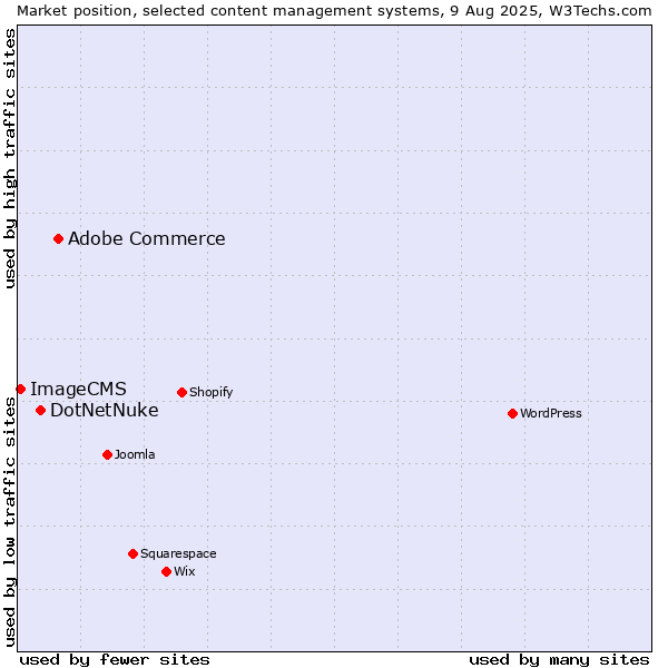 Market position of Adobe Commerce vs. DotNetNuke vs. ImageCMS
