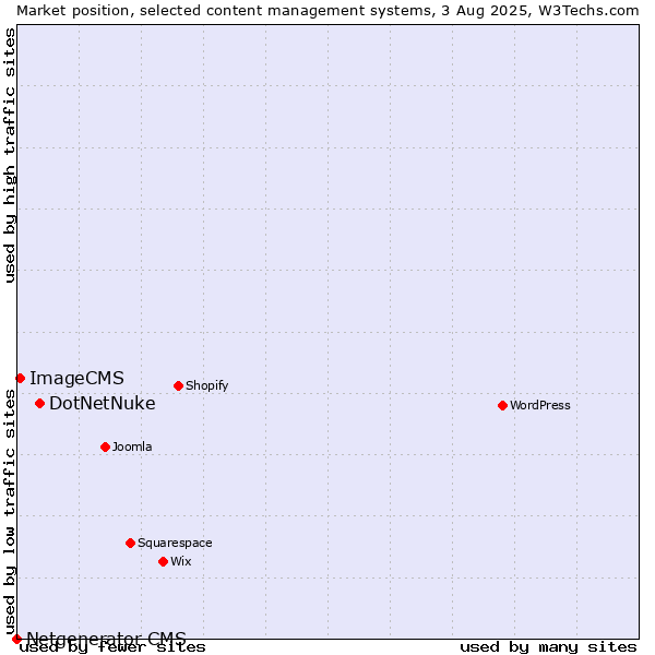Market position of DotNetNuke vs. ImageCMS vs. Netgenerator CMS