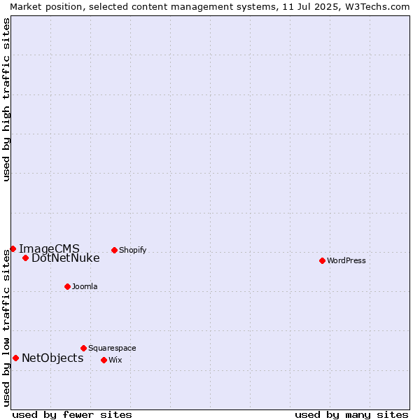 Market position of DotNetNuke vs. NetObjects vs. ImageCMS