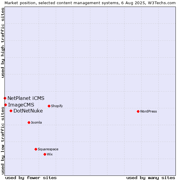 Market position of DotNetNuke vs. ImageCMS vs. NetPlanet iCMS