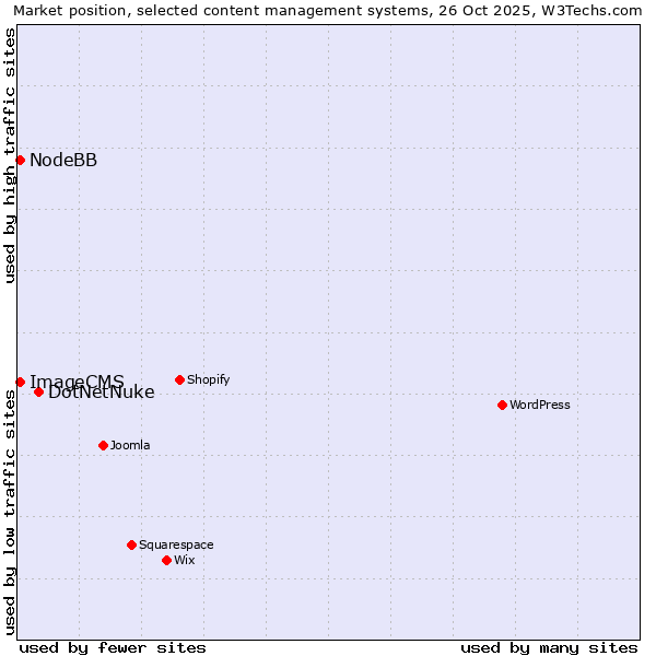 Market position of DotNetNuke vs. NodeBB vs. ImageCMS