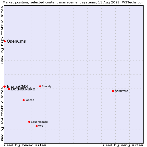 Market position of DotNetNuke vs. OpenCms vs. ImageCMS
