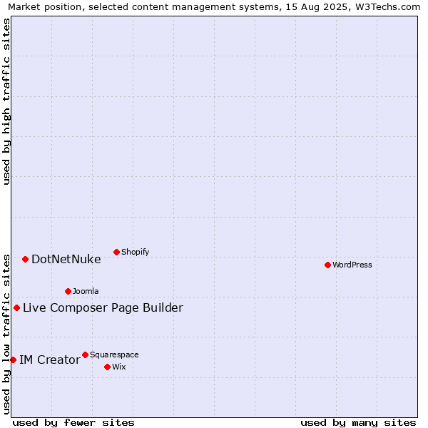Market position of DotNetNuke vs. Live Composer Page Builder vs. IM Creator