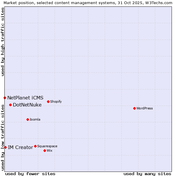 Market position of DotNetNuke vs. IM Creator vs. NetPlanet iCMS