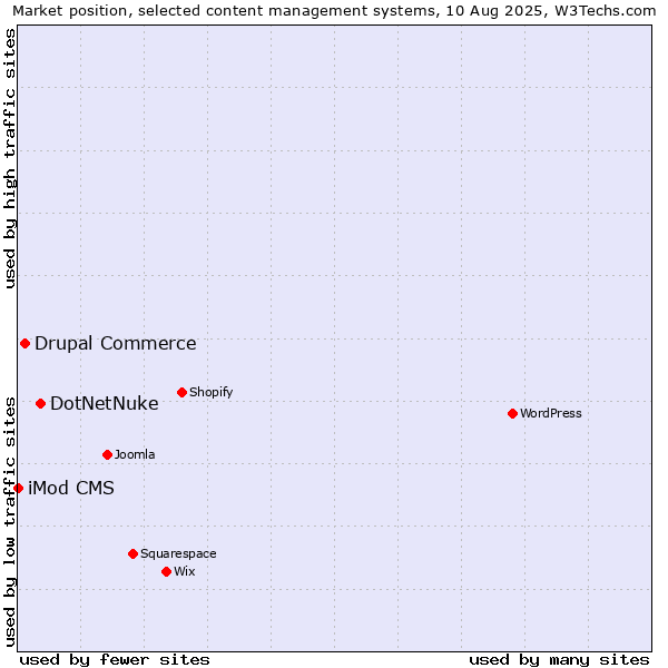 Market position of DotNetNuke vs. Drupal Commerce vs. iMod CMS