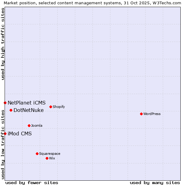 Market position of DotNetNuke vs. NetPlanet iCMS vs. iMod CMS