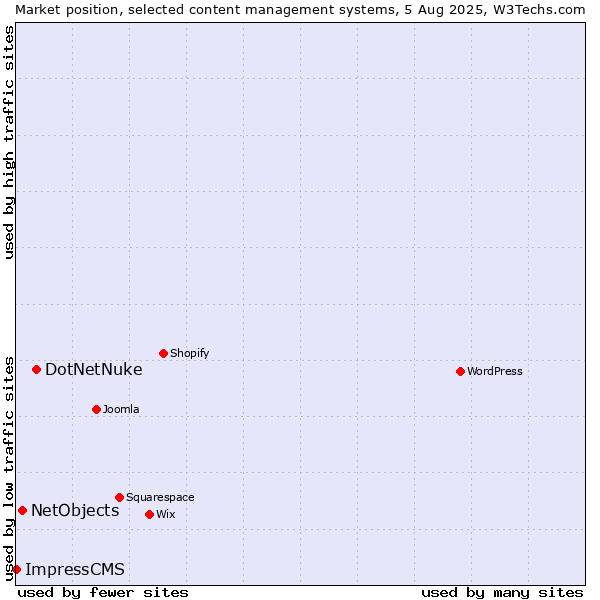 Market position of DotNetNuke vs. NetObjects vs. ImpressCMS