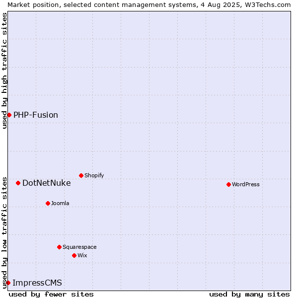 Market position of DotNetNuke vs. PHP-Fusion vs. ImpressCMS