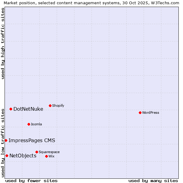 Market position of DotNetNuke vs. NetObjects vs. ImpressPages CMS
