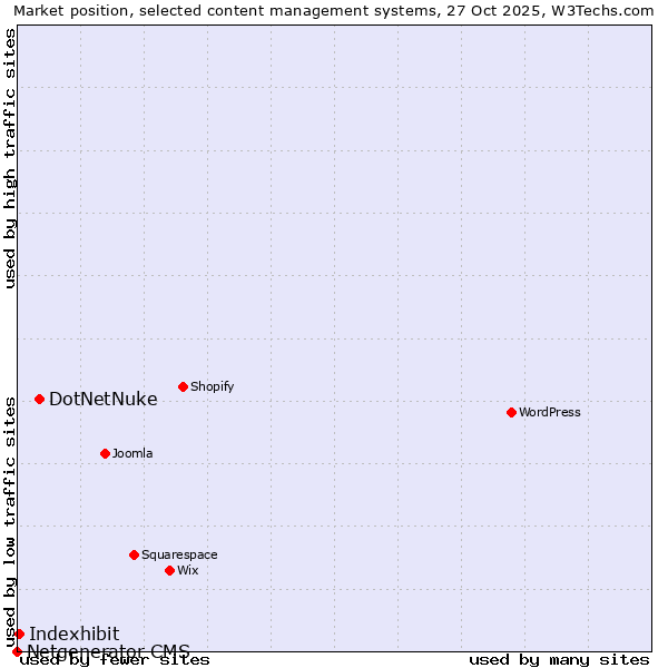 Market position of DotNetNuke vs. Indexhibit vs. Netgenerator CMS