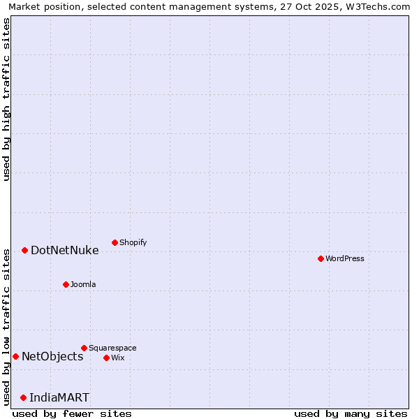 Market position of DotNetNuke vs. IndiaMART vs. NetObjects
