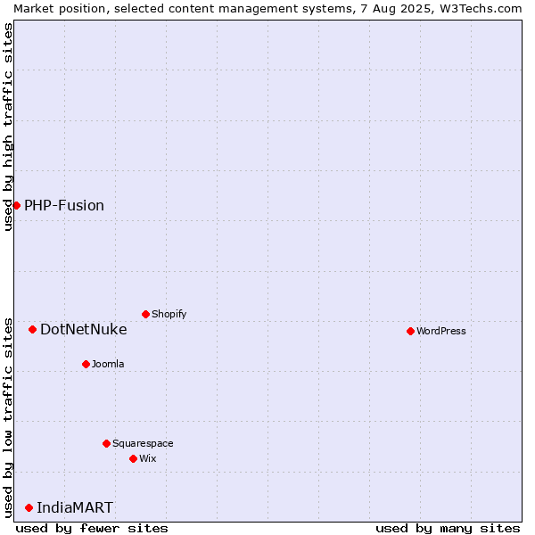 Market position of DotNetNuke vs. IndiaMART vs. PHP-Fusion