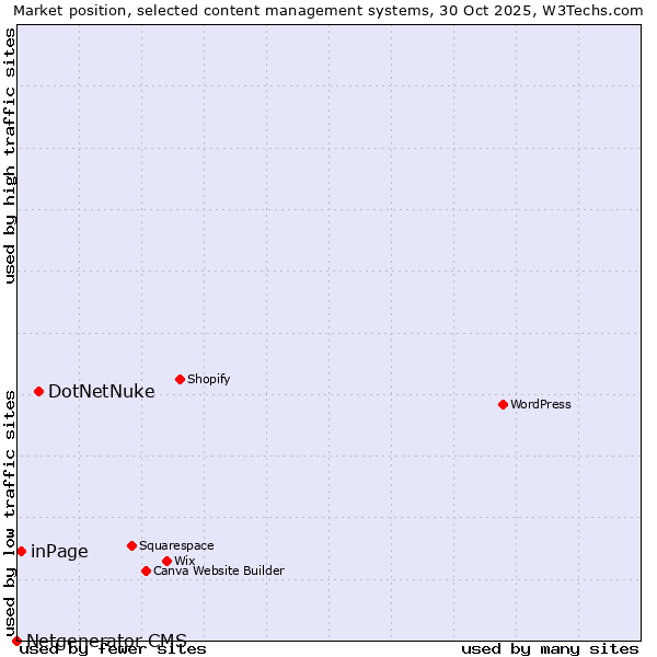 Market position of DotNetNuke vs. inPage vs. Netgenerator CMS