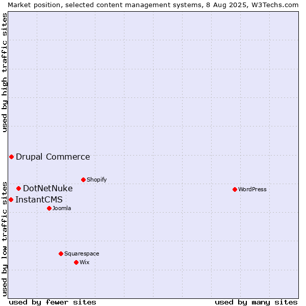 Market position of DotNetNuke vs. Drupal Commerce vs. InstantCMS