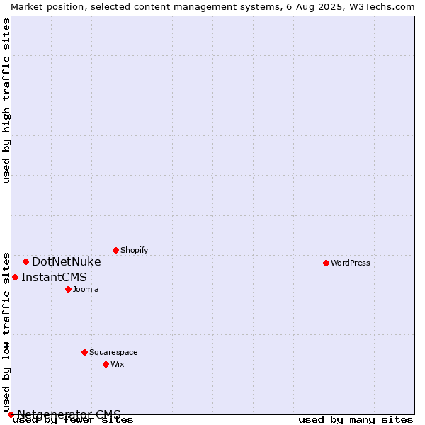 Market position of DotNetNuke vs. InstantCMS vs. Netgenerator CMS