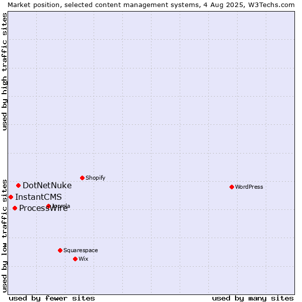 Market position of DotNetNuke vs. ProcessWire vs. InstantCMS