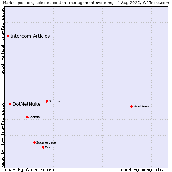 Market position of DotNetNuke vs. Intercom Articles
