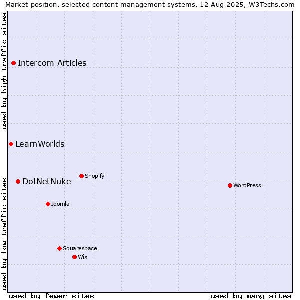 Market position of DotNetNuke vs. Intercom Articles vs. LearnWorlds