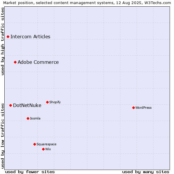 Market position of Adobe Commerce vs. DotNetNuke vs. Intercom Articles