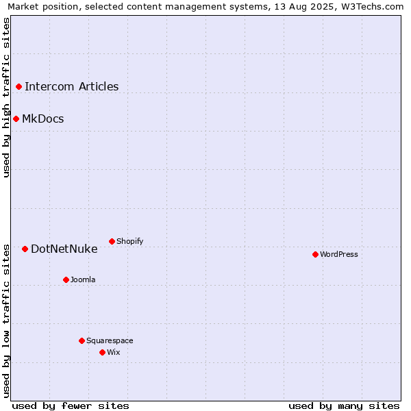 Market position of DotNetNuke vs. Intercom Articles vs. MkDocs