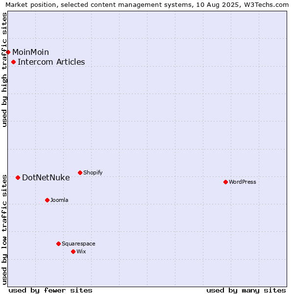 Market position of DotNetNuke vs. Intercom Articles vs. MoinMoin