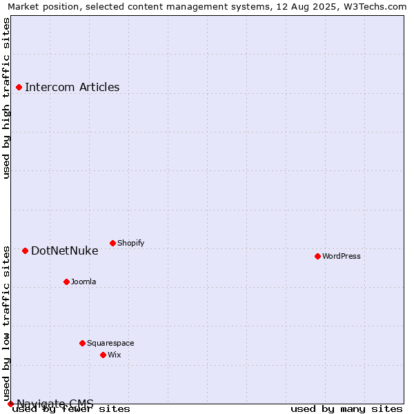 Market position of DotNetNuke vs. Intercom Articles vs. Navigate CMS