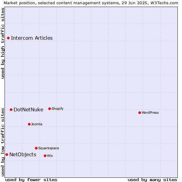 Market position of DotNetNuke vs. Intercom Articles vs. NetObjects