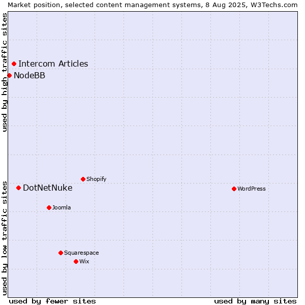 Market position of DotNetNuke vs. Intercom Articles vs. NodeBB