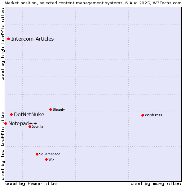 Market position of DotNetNuke vs. Intercom Articles vs. Notepad++