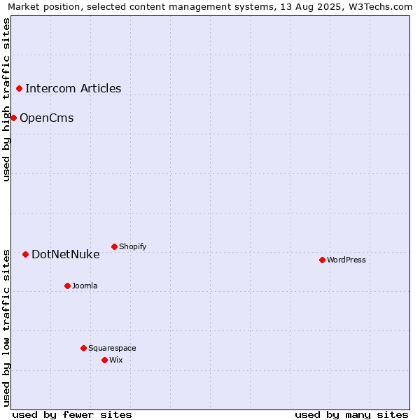 Market position of DotNetNuke vs. Intercom Articles vs. OpenCms