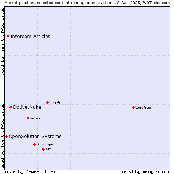 Market position of DotNetNuke vs. Intercom Articles vs. OpenSolution Systems
