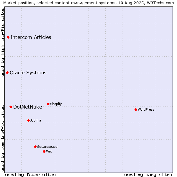Market position of DotNetNuke vs. Intercom Articles vs. Oracle Systems