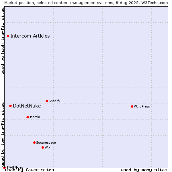 Market position of DotNetNuke vs. Intercom Articles vs. PHPFox