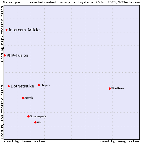 Market position of DotNetNuke vs. Intercom Articles vs. PHP-Fusion