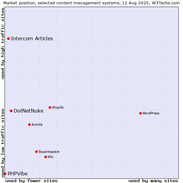 Market position of DotNetNuke vs. Intercom Articles vs. PHPVibe