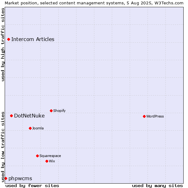 Market position of DotNetNuke vs. Intercom Articles vs. phpwcms
