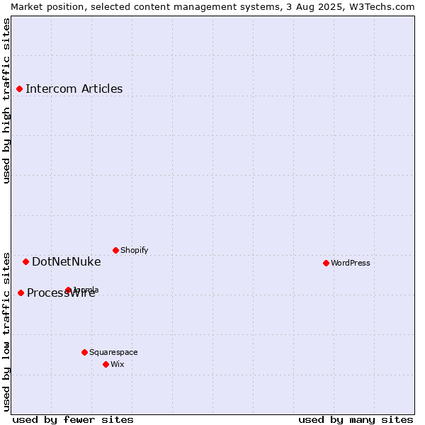 Market position of DotNetNuke vs. ProcessWire vs. Intercom Articles