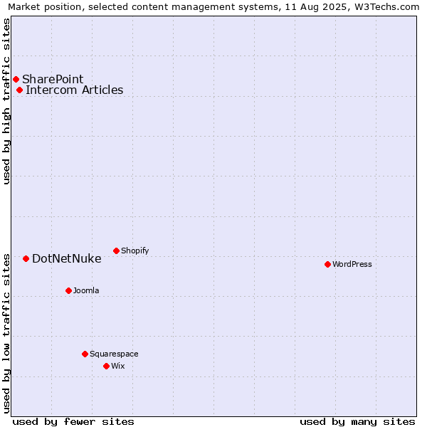 Market position of DotNetNuke vs. Intercom Articles vs. SharePoint