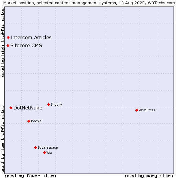 Market position of DotNetNuke vs. Intercom Articles vs. Sitecore CMS