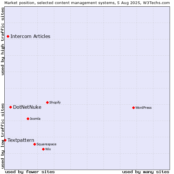 Market position of DotNetNuke vs. Intercom Articles vs. Textpattern