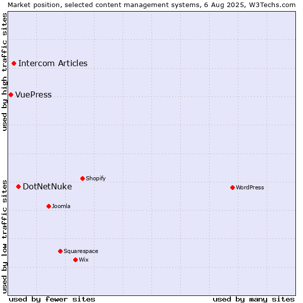 Market position of DotNetNuke vs. Intercom Articles vs. VuePress