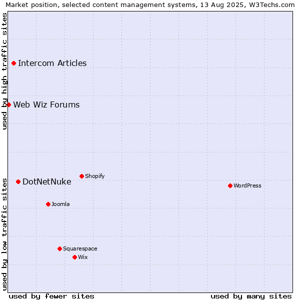 Market position of DotNetNuke vs. Intercom Articles vs. Web Wiz Forums