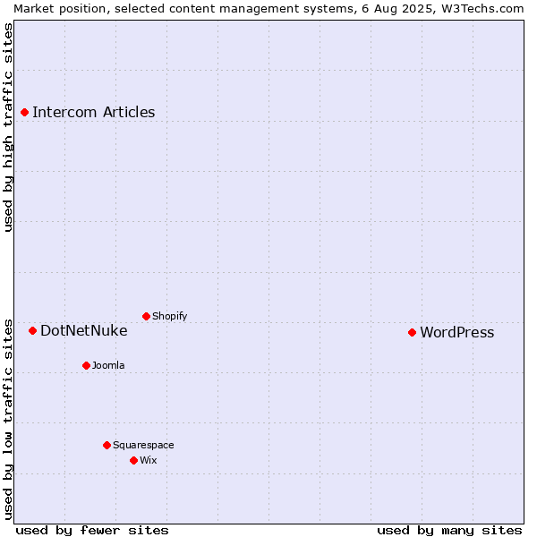 Market position of WordPress vs. DotNetNuke vs. Intercom Articles