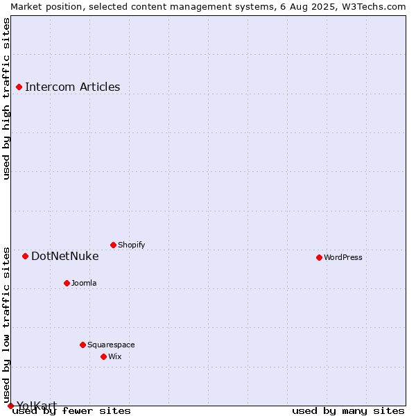 Market position of DotNetNuke vs. Intercom Articles vs. Yo!Kart