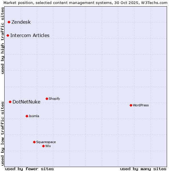 Market position of DotNetNuke vs. Zendesk vs. Intercom Articles