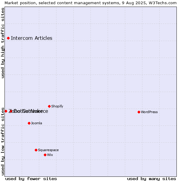 Market position of DotNetNuke vs. Intercom Articles vs. Zoho Commerce